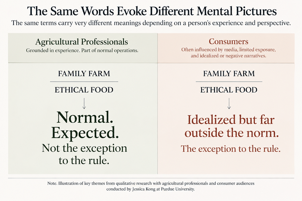 Illustration of key themes from qualitative research with agricultural professionals and consumer audiences conducted by Jessica Kong at Purdue University